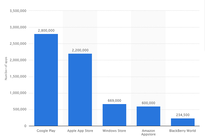 Google Play बनाम अमेज़ॅन ऐपस्टोर: कौन सा बेहतर है? एप्लिकेशन की संख्या 670x454