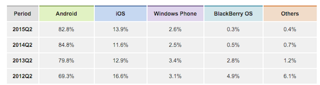 SmartphoneMarketShare