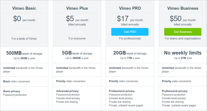 5 कारण Vimeo पर वीडियो होस्ट करने के बजाय YouTube vimeo योजनाओं की तुलना करें
