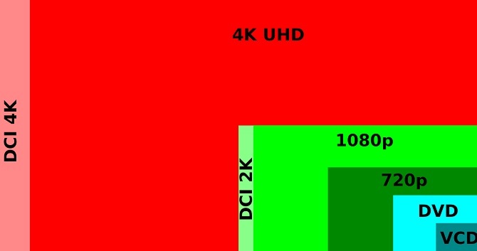 4k UHD HD 1080p पिक्सल डीवीडी वीसीडी पहलू अनुपात के बीच अंतर