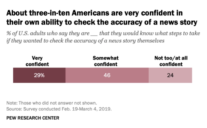 प्यू रिसर्च अमेरिकन्स को न्यूज स्टोरी पर भरोसा