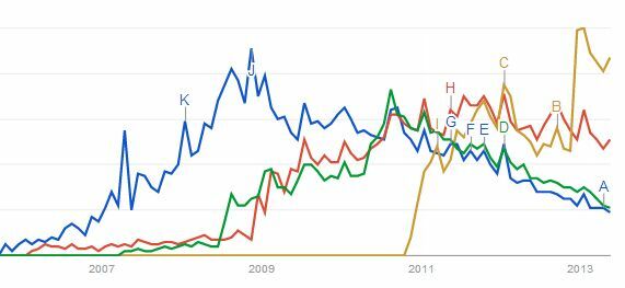 Google संपूर्ण इंटरनेट पर अभी तक [सर्च ट्रेंड] टूडू सूचियों को नियम नहीं देता है