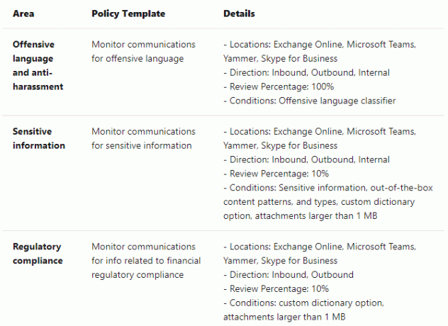 Microsoft टीमें संचार की निगरानी करती हैं