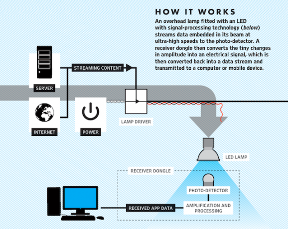 ली-फाई How_VLC_works