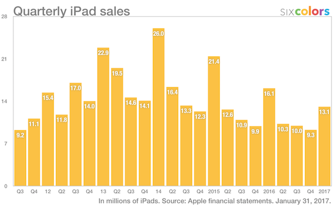 त्रैमासिक ipad बिक्री