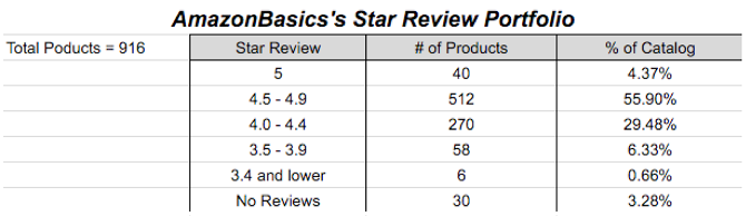 AmazonBasics बनाम eBay: बेस्ट डील के लिए कहां से करें AmazonBasics Star Review Skubana