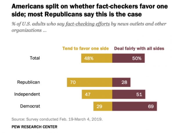 प्यू रिसर्च फैक्ट चेकर्स एक पक्ष का पक्ष लेते हैं