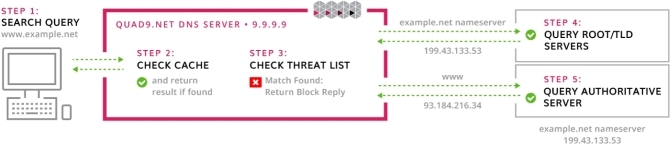 quad9 dns बनाम opendns