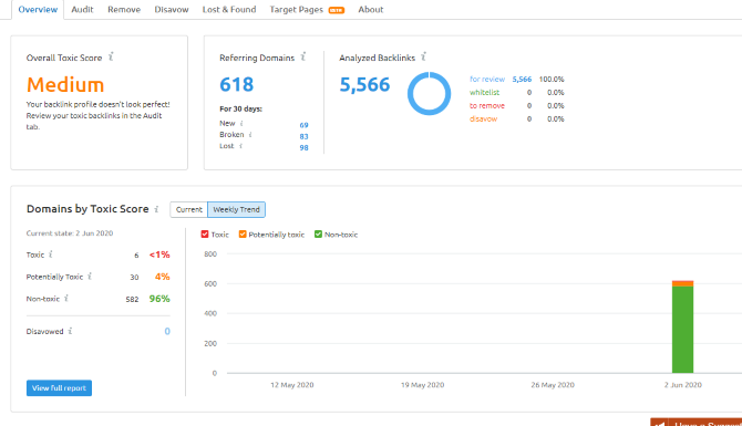 SEMrush बैकलिंक्स का विश्लेषण करता है