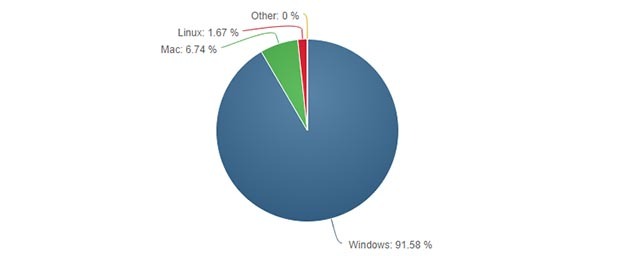 लिनक्स windows-सौदा तोड़ने वाले-windows-है-लोकप्रिय