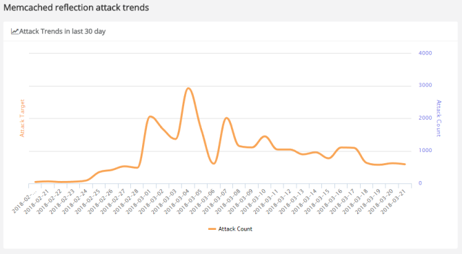 Memcached DDoS प्रतिबिंब हमले के रुझान और botnets